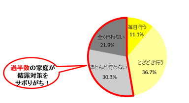 Ｑ２．結露対策は行っていますか？（Q1で「する」、「時々する」と答えた方のみ単一回答）