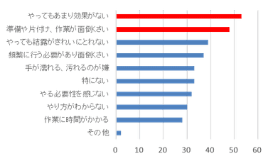 Ｑ３．なぜ結露対策を行わないのですか？（Q2で「ほとんど行わない」、「全く行わない」と答えた方のみ、複数回答）