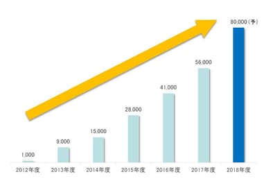 図1　LOX-index検査の受診者数推移