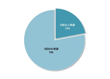 図4　LOX-index検査の再受診率