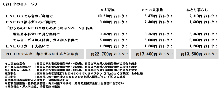 ２月１日から家庭向け都市ガス
「ＥＮＥＯＳ都市ガス」はじめます！