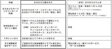 ＥＮＥＯＳ都市ガス特典一覧