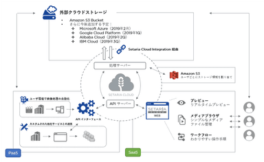 Setaria.cloud　API＆サービス連携