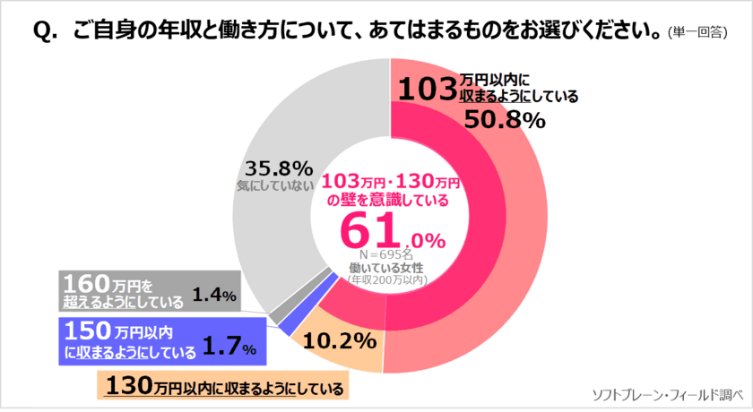 配偶者控除150万まで拡大後も、約９割の主婦は働き方を変えなかった