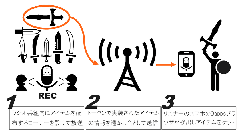 Dappsゲームのキャラクターやアイテムを
ラジオ番組の放送中にリスナーへリアルタイムで配布する
「TokenCastRadio」の試験放送に、エヴィクサーの
音響通信技術を提供