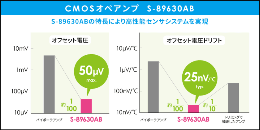 広電圧範囲で動作するゼロドリフト・オペアンプ「S-89630AB」を発売