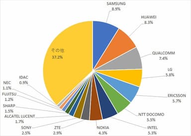 3GPPの5G関連寄書件数