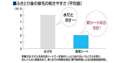 ふき取り後の被毛の乾きやすさ