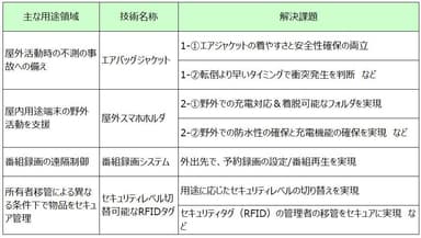 提供できる開放特許による解決課題一覧