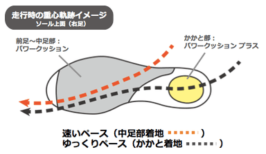 走行時の重心軌跡イメージ