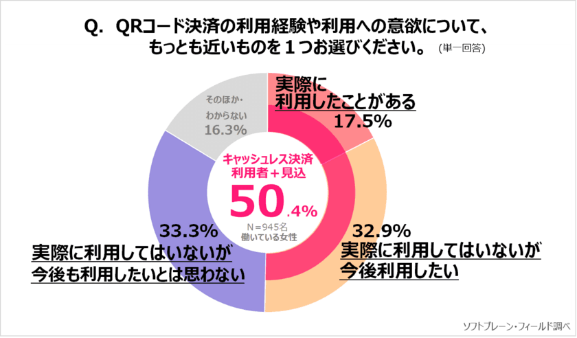 《働く主婦》話題のQRコード決済
利用経験有・利用してみたいサービスはPayPayが１位