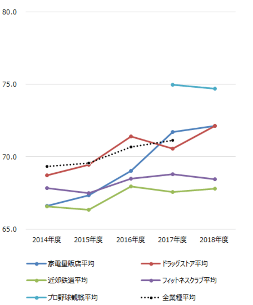 ～2018年度JCSI(日本版顧客満足度指数)第6回調査結果発表～
阪急電鉄 10年連続顧客満足1位