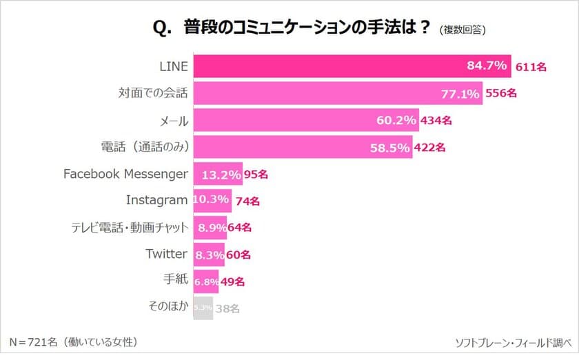 《働く主婦》普段のコミュニケーションLINEが最多。
無理なく続けられるコミュニケーション術を身に着ける方法とは？