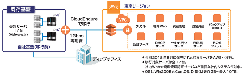 総合求人情報サービス会社のディップがCloudEndureでAWS移行を内製化