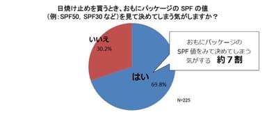 日焼け止めに関する調査