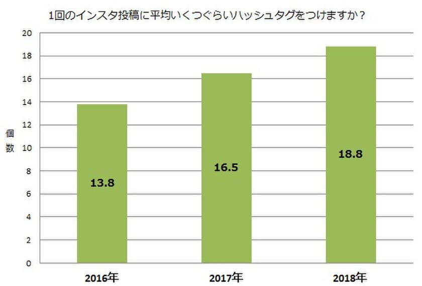 料理×インスタグラム、1投稿にハッシュタグ平均「18.8個」！
～ハッシュタグに関する調査、
2019年はより「つながり」を重視する場へ～