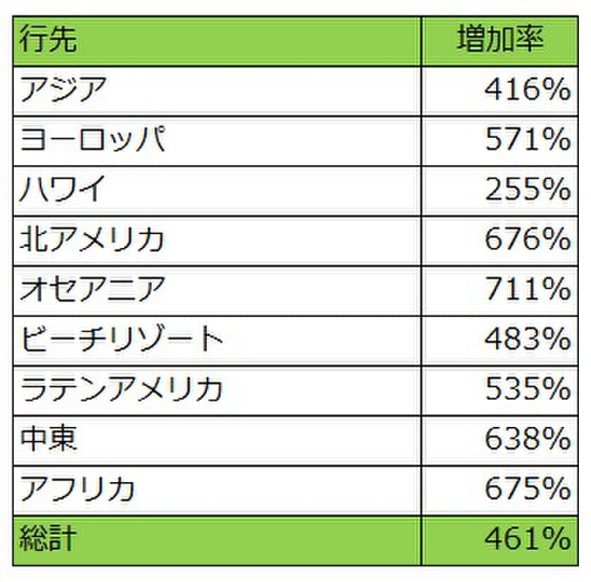 ベルトラ、2019年ゴールデンウィークの
「現地オプショナルツアー」予約動向を発表