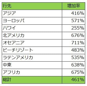 【2月20日時点、GWの主な地域別オプショナルツアー予約動向】