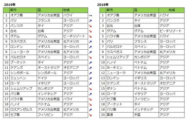 都市別ランキング