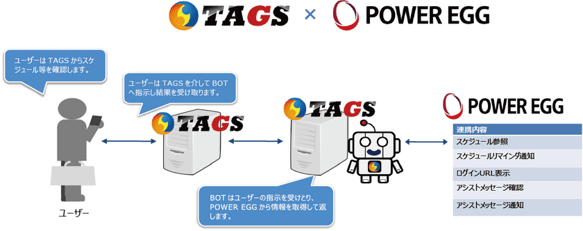 ディサークル、統合型コラボレーションツール「POWER EGG」が
ビジネスチャットサービス「TAGS」と連携