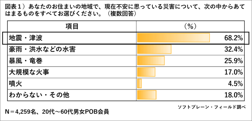 防災グッズの備蓄保有率48.8%、エリア別では北海道が53.8％で最多。