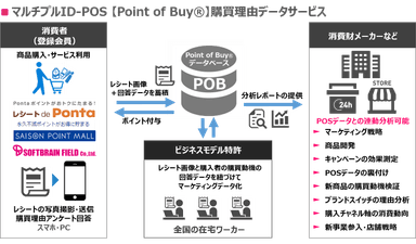 POBデータ概要