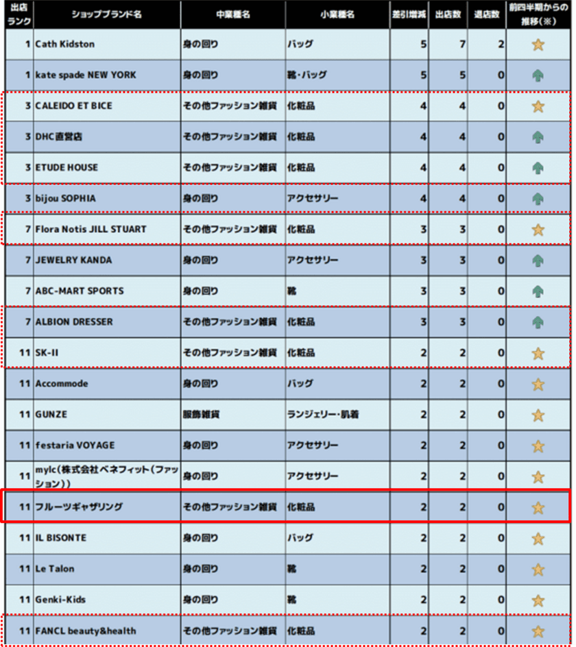 業界動向が浮き彫りに！「業種別出店・退店ランキング」
化粧品のあのブランドが出店ランキングに！