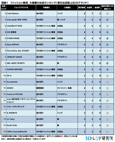 図表1　ファッション雑貨_大業種の出店ランキング