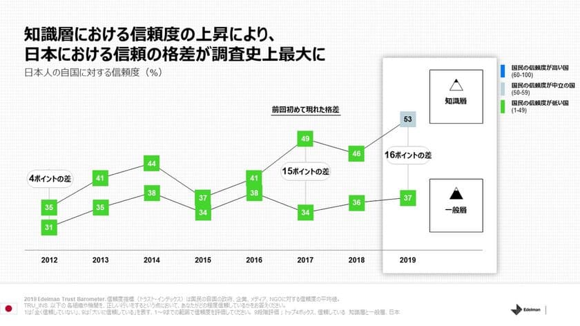 日本における自国に対する信頼度が
知識層と一般層でこれまでにないほど大きく乖離
男女間における信頼度格差も世界トップレベル