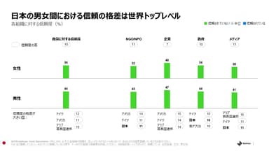 日本の男女間における信頼の格差は世界トップレベル