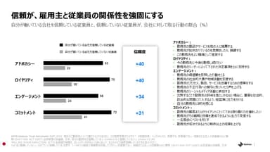 信頼が、雇用主と従業員の関係性を強固にする