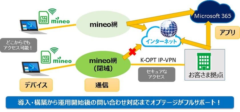 企業の働き方改革をITソリューションで支援！
「テレワークパッケージ」を月額利用・オールインワンで提供