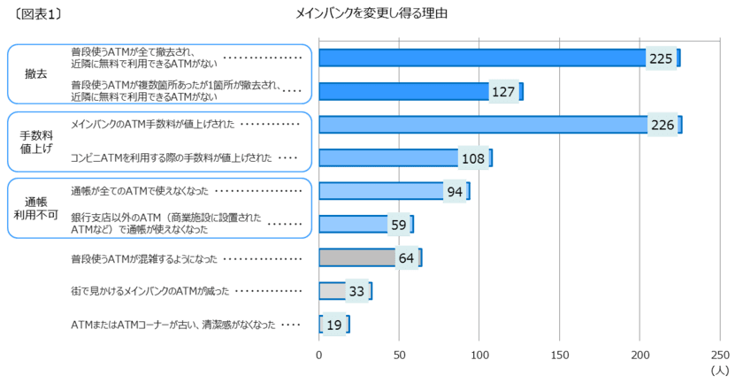 ATMに関するアンケート調査結果について