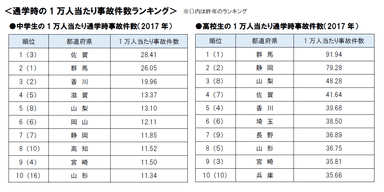 2017年 通学時の1万人当たり事故件数ランキング