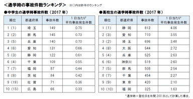 2017年 通学時の事故件数ランキング