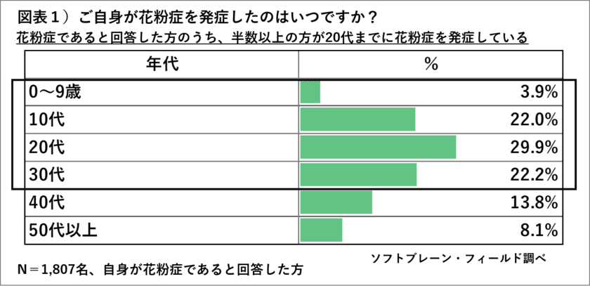 花粉症対策「マスクをする」が最多、
花粉症対策の新商品７割が購入経験なし