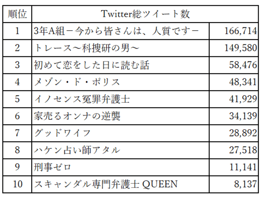 【2019年冬ドラマTwitter投稿調査】
ツイート数1位は菅田将暉主演
「3年A組 ―今から皆さんは、人質です―」