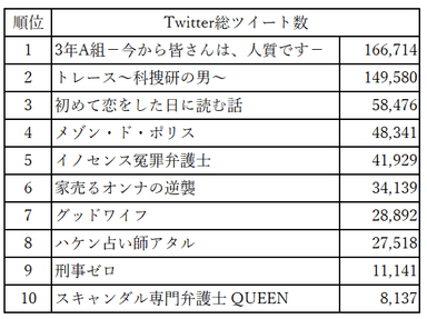 2019冬ドラマTwitterツイート数