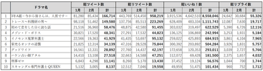 2019冬ドラマ関連ツイート数・エンゲージメント数