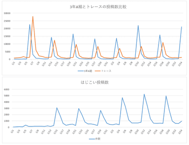 2019冬ドラマTwitterツイート推移