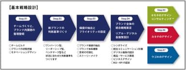 リ・ブランドコンサルティング(TM)基本戦略設計