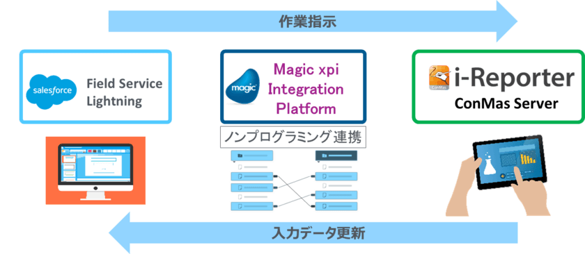 マジックソフトウェア・ジャパンとシムトップス、フィールドサービス分野の戦略的協業