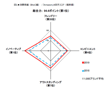 図1　■消費者編(BtoC編)：「Amazon」4因子スコア (偏差値)