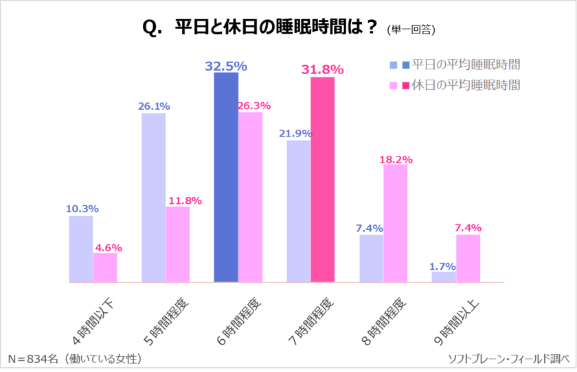 《働く主婦》半数以上が睡眠の質に不満、理由は睡眠不足や日中の眠気