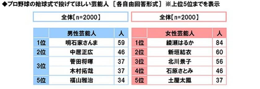 スカパー！調べ　
始球式で投げてほしい芸能人　
男性芸能人1位「明石家さんま」　
女性芸能人1位「綾瀬はるか」