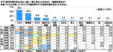 プロ野球中継を見るときに誰と一緒に見ることがあるか