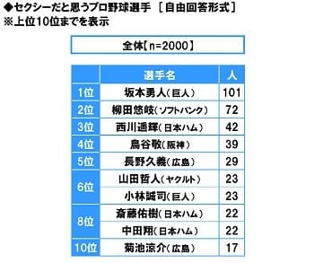 セクシーだと思うプロ野球選手