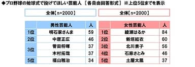 プロ野球の始球式で投げてほしい芸能人