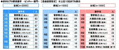 好きなプロ野球選手＜ピッチャー部門＞