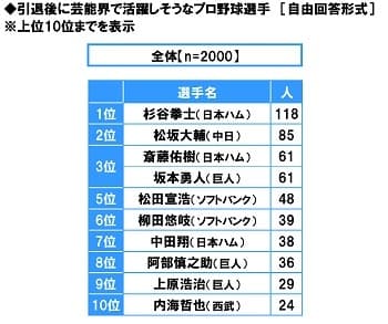 引退後に芸能界で活躍しそうなプロ野球選手